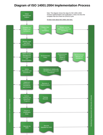 ISO 14001 Implementation diagram