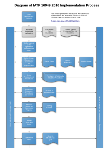 IATF 16949:2016 Implementation Diagram