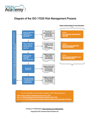 Diagram of the ISO 17025 Risk Management Process