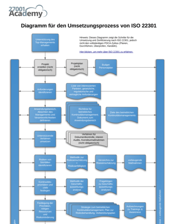 Diagram_of_ISO_22301_Implementation_Process_DE.png