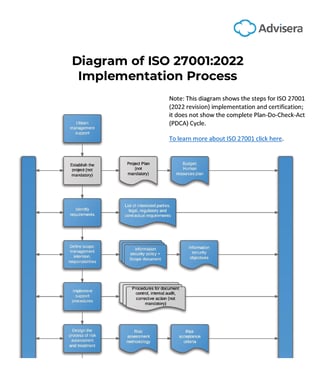 Diagram of ISO 27001 Implementation Process