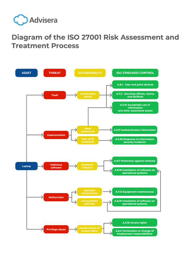 Diagram of ISO 27001:2013 Risk Assessment and Treatment process