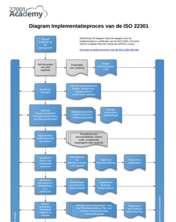 Diagram_of_ISO_22301_Implementation_Process_NL.png