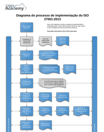 Diagram_of_ISO_27001_2013_Implementation_Process_PT.png