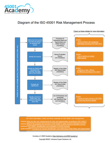 Diagram of the ISO 45001 Risk Management Process