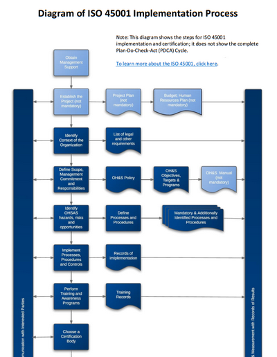 Diagram Of ISO 45001 Implementation Process