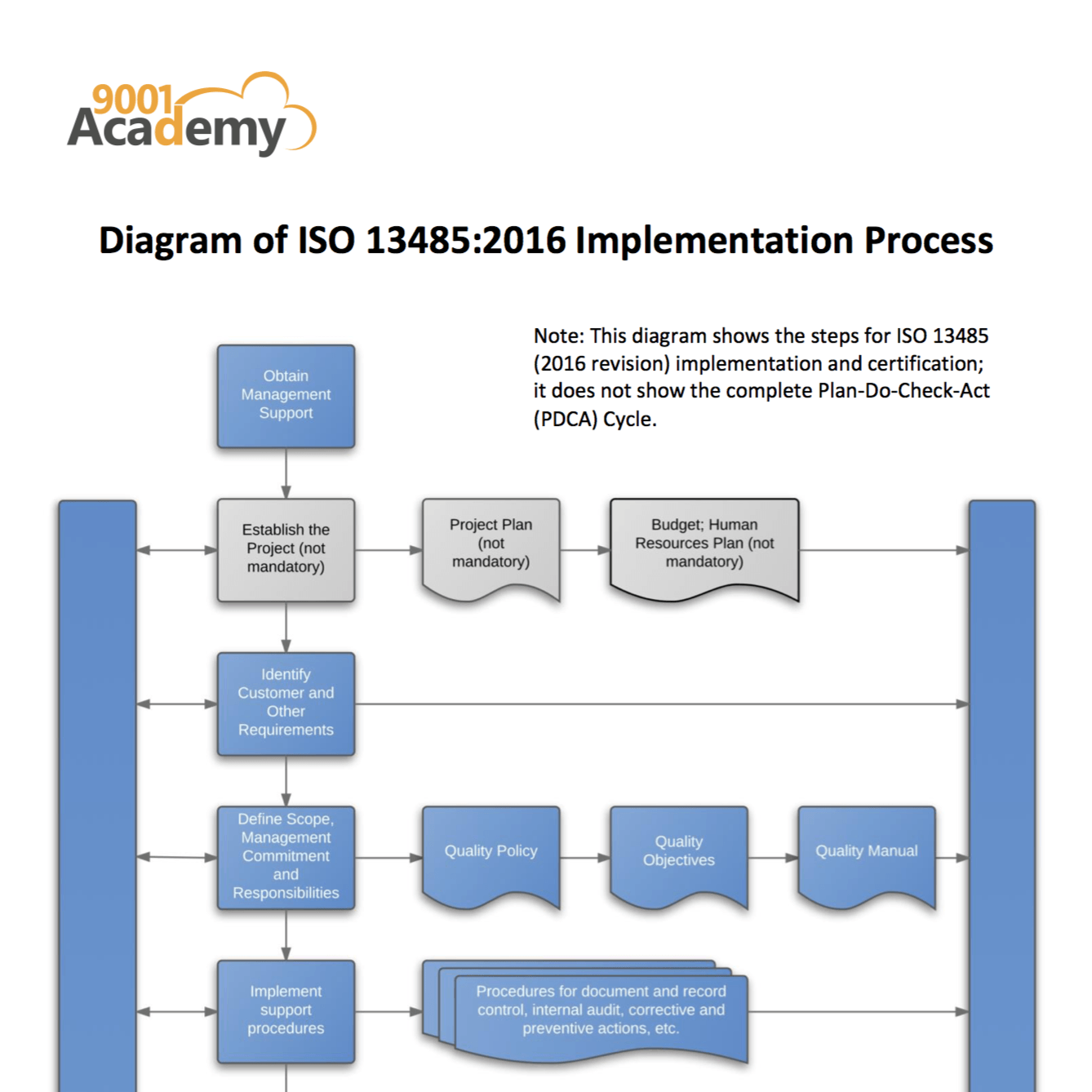 ISO-13485-Implementation-Process-Diagram-EN-thumbnail.png