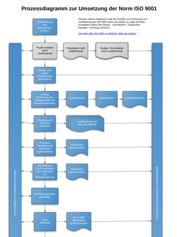 Diagram_of_ISO9001_Implementation_Process_9001Academy_DE1.png
