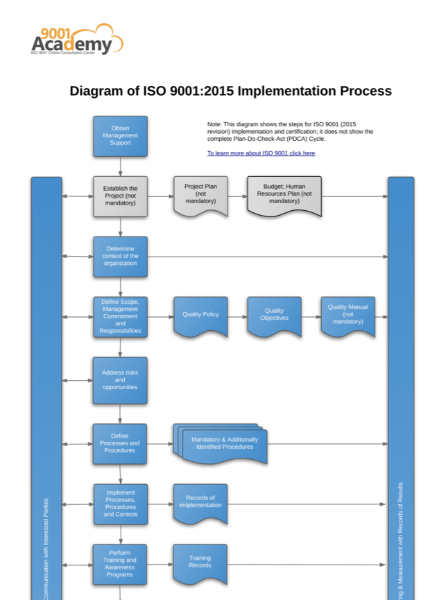 ISO 9001:2015 Implementation Diagram