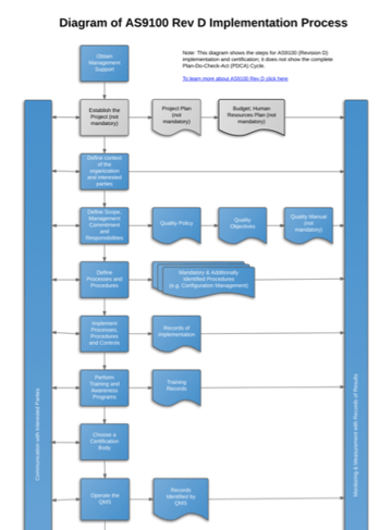 AS9100D_Implementation_Process_Diagram_EN.png