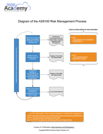 Diagram of the AS9100 Risk Management Process