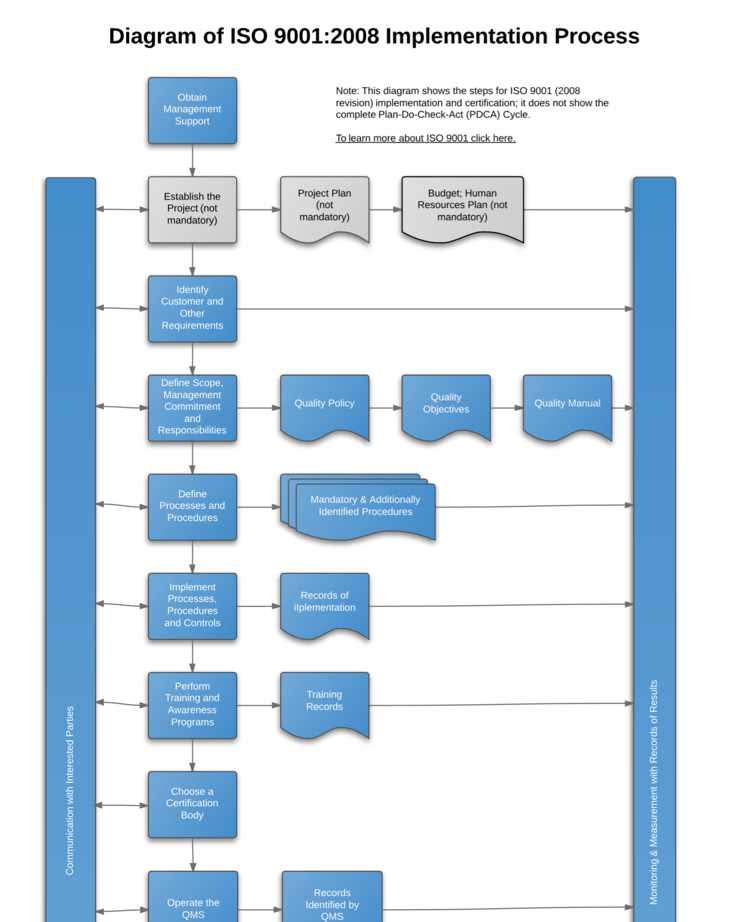 ISO 9001:2008 Implementation Diagram