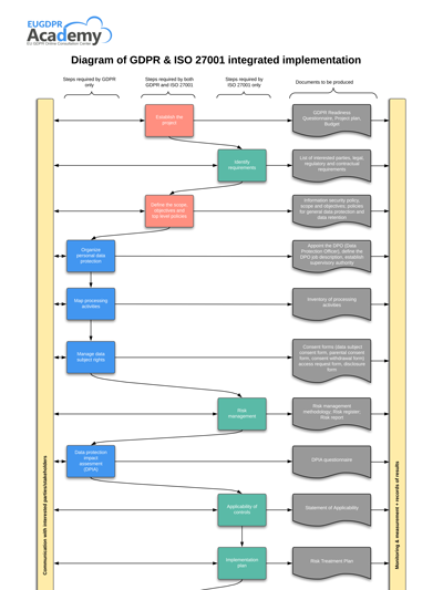 Diagram_of_GDPR_and_ISO_27001_Integrated_Implementation_EN