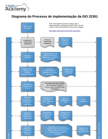 Diagram of the ISO 22301 Implementation Process