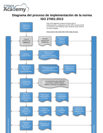Diagram_of_ISO_27001_2013_Implementation_Process_ES.png