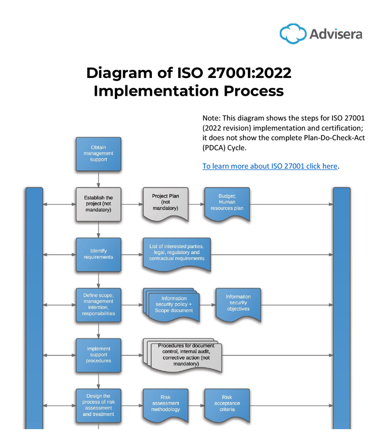 Diagram of ISO 27001 Implementation Process